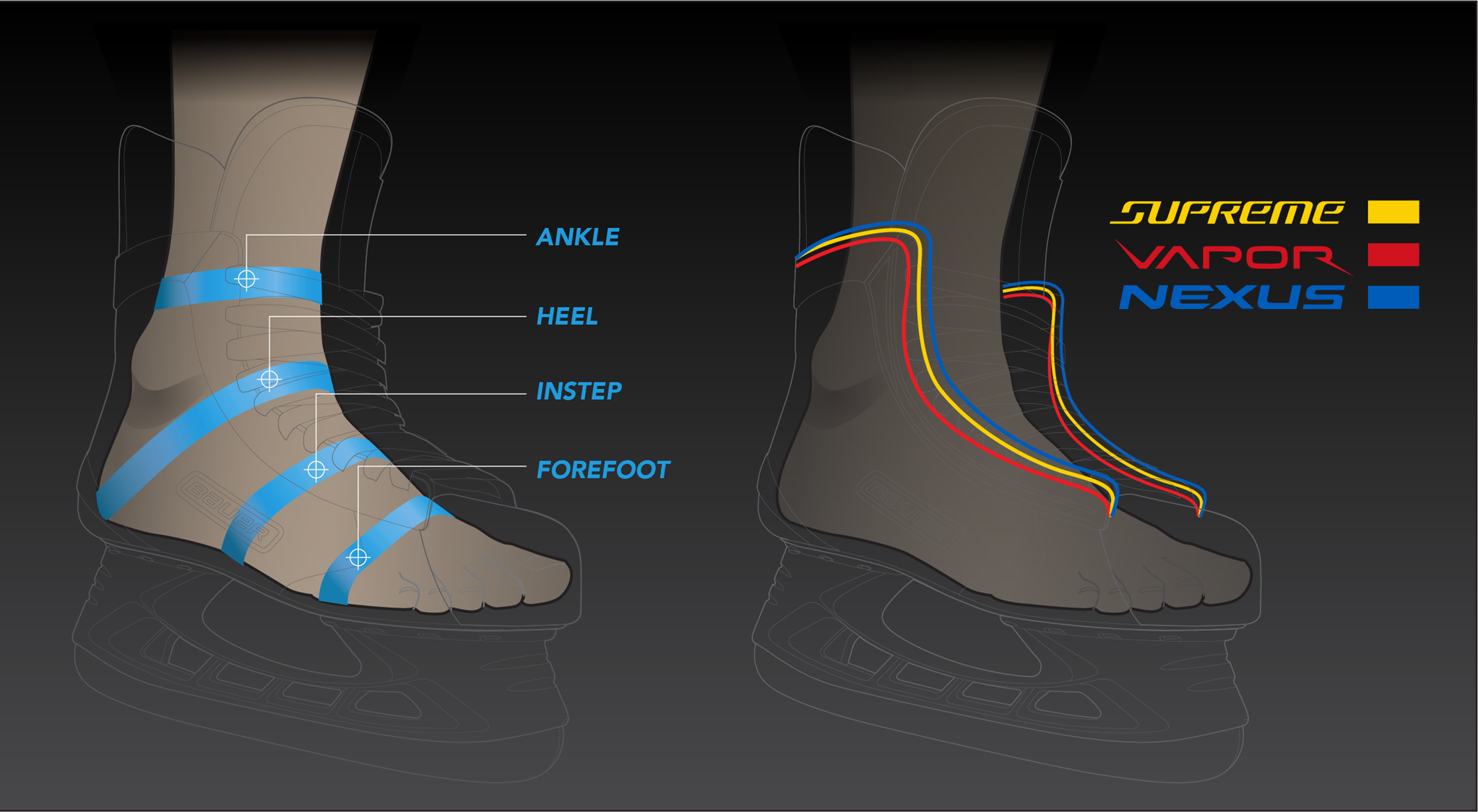 Полнота коньков Bauer. Полнота коньков Fit 2. Полнота коньков Bauer d. Полнота стопы коньков Bauer.